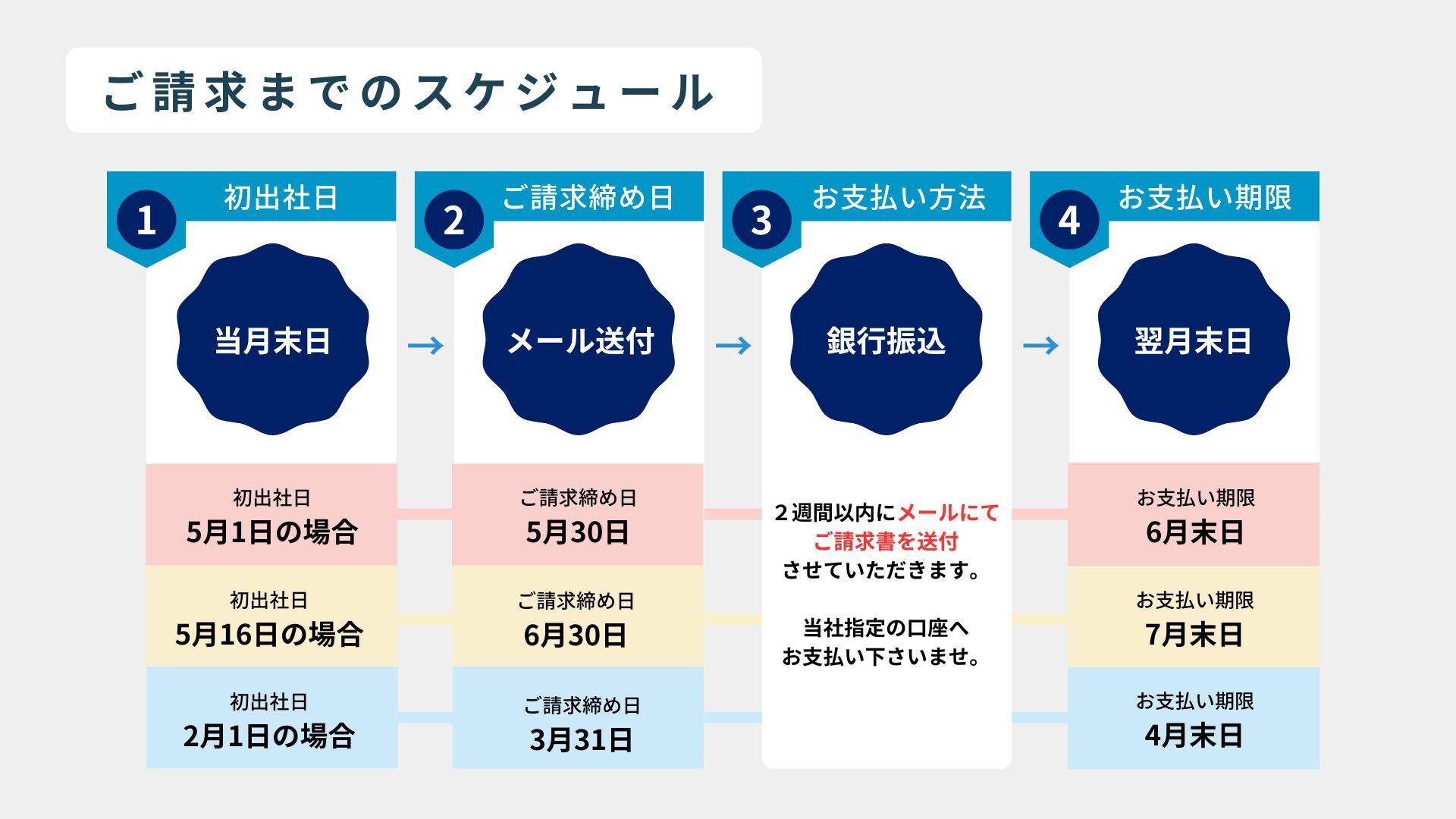 ご請求までのスケジュール